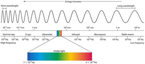 what travels at the speed of light figgerits|Light: Electromagnetic waves, the electromagnetic spectrum and .